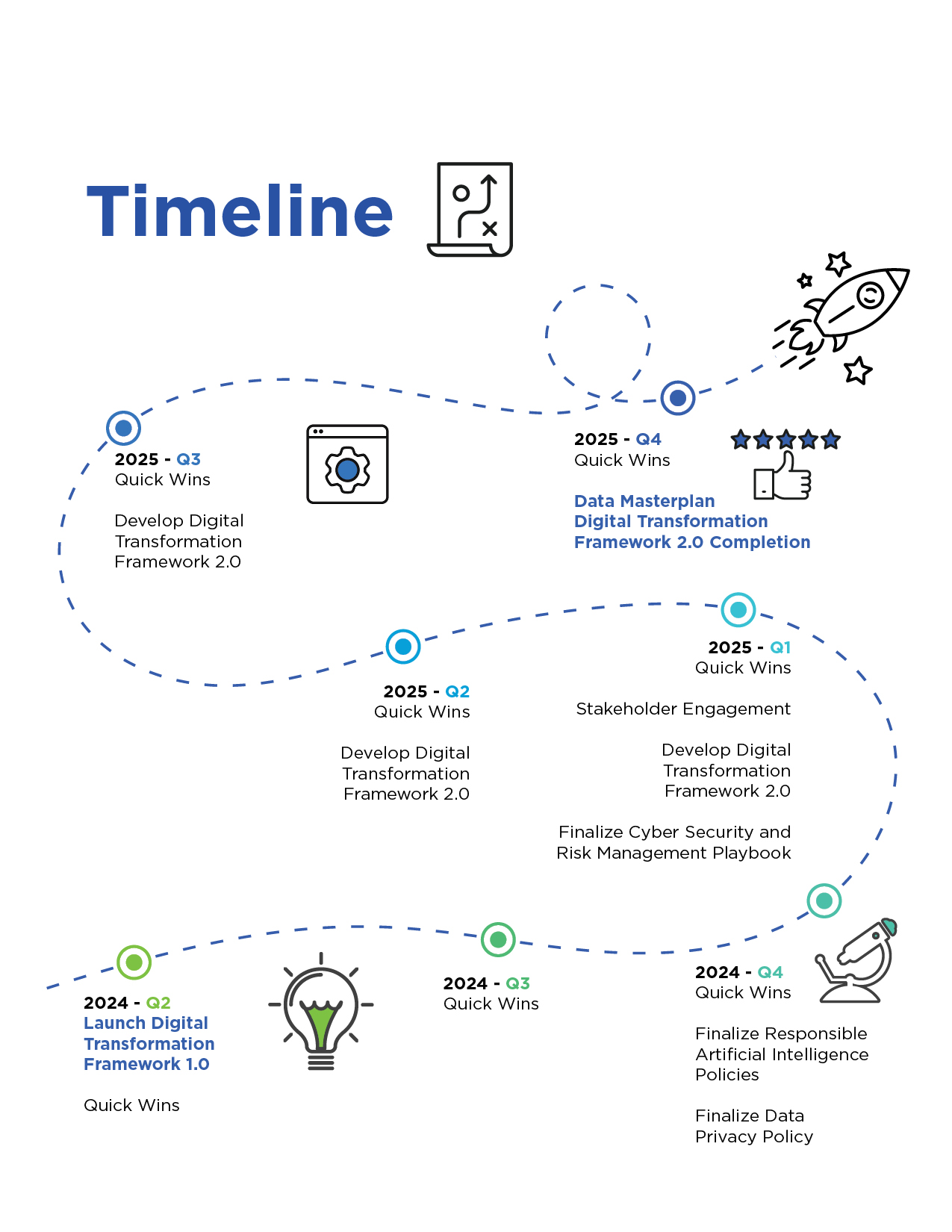 Digital Transformation Framework timeline