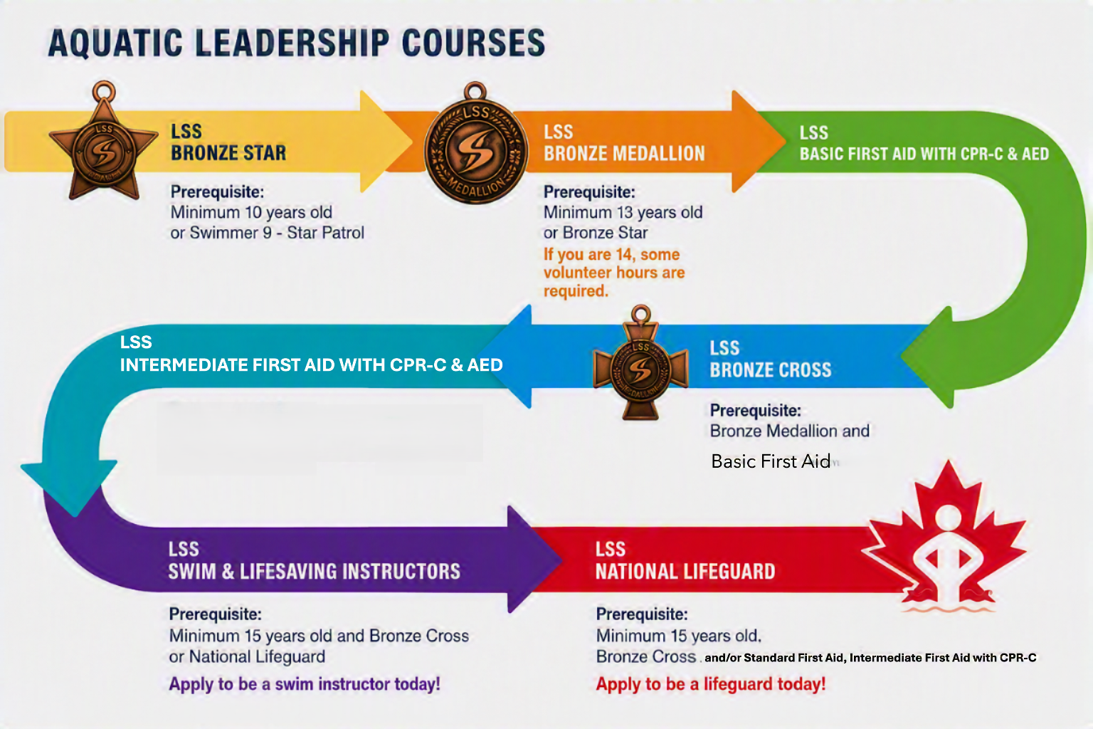 Aquatics Leadership Path