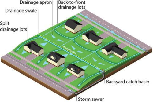 Lot drainage image