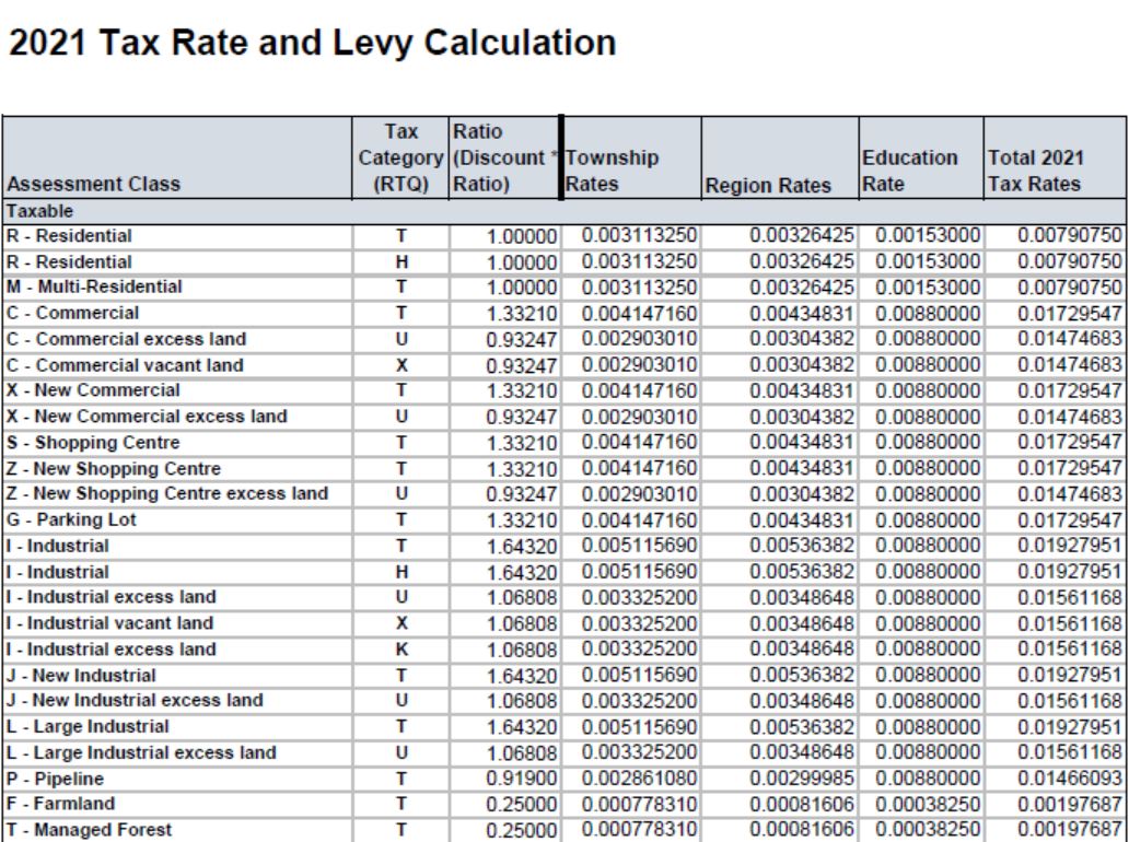2021 Tax Rate and Levy Calculation