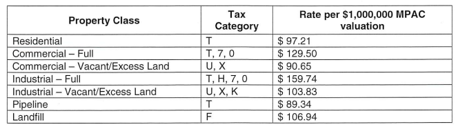 2024 SWM Rates