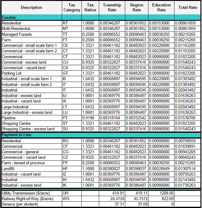 2024 Tax Rates