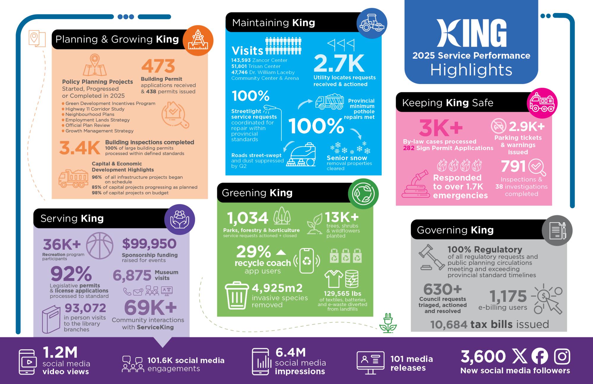 2025 Service Performance Infographic