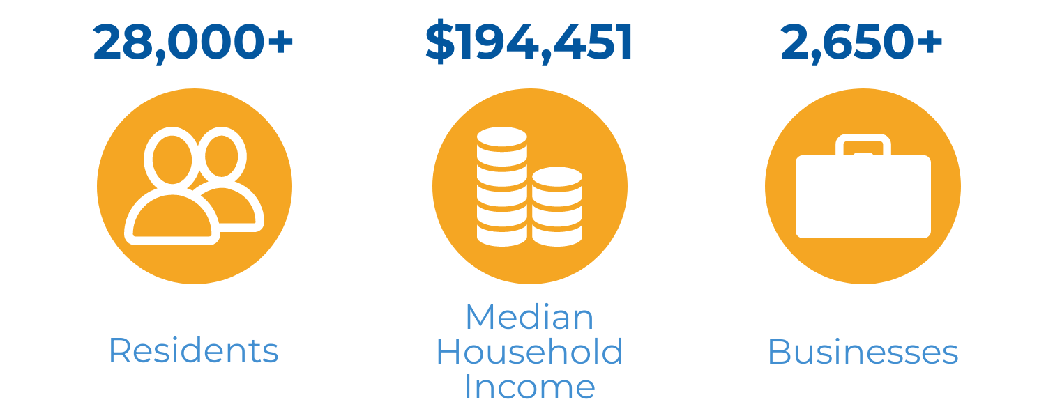 Our Community By the Numbers infographic - 28,000+ residents, median household income $194,451, 2,650 businesses 