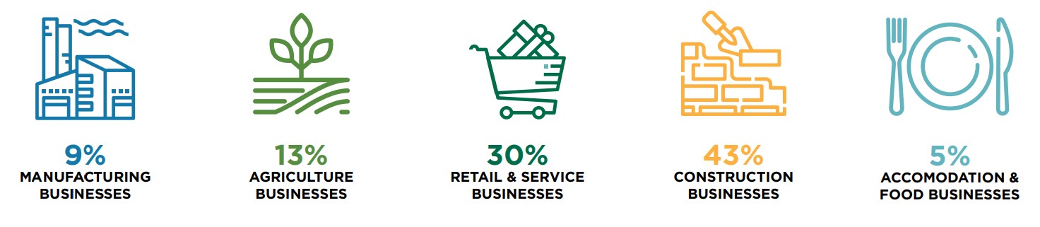 Businesses in King by the numbers