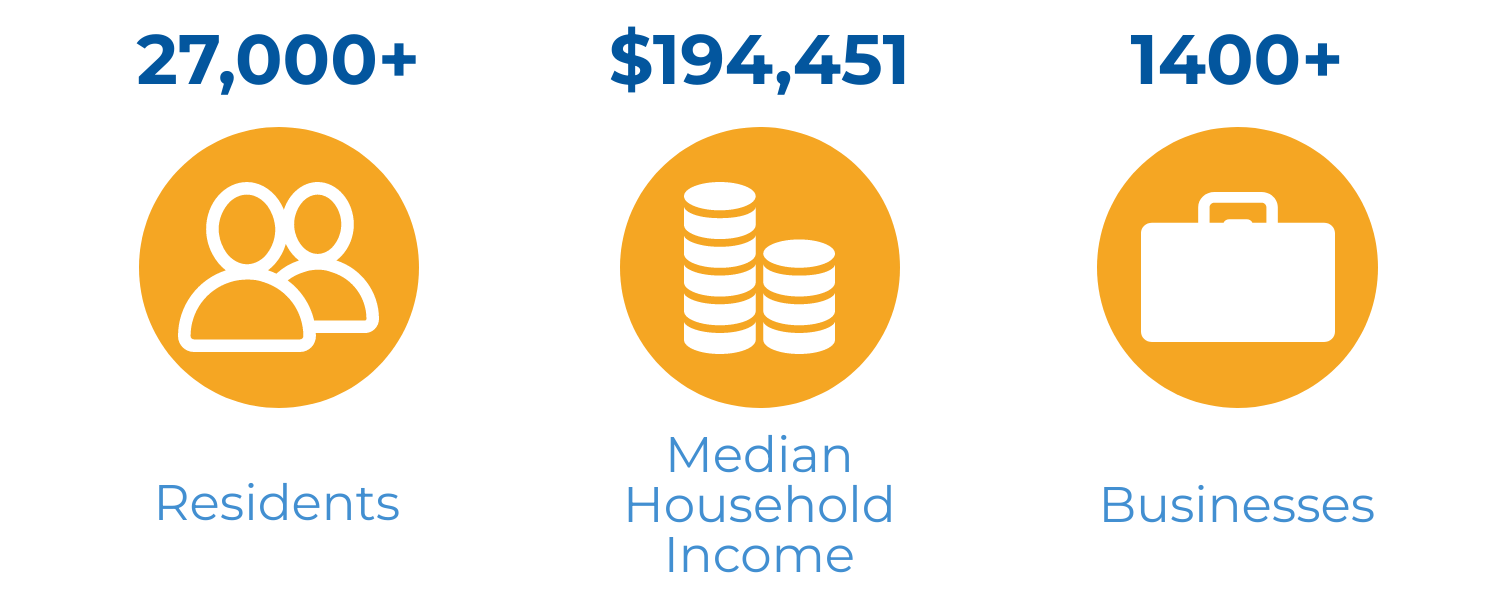 Our Community By the Numbers infographic - 27,000+ residents, median household income $194,451, 1400 businesses 