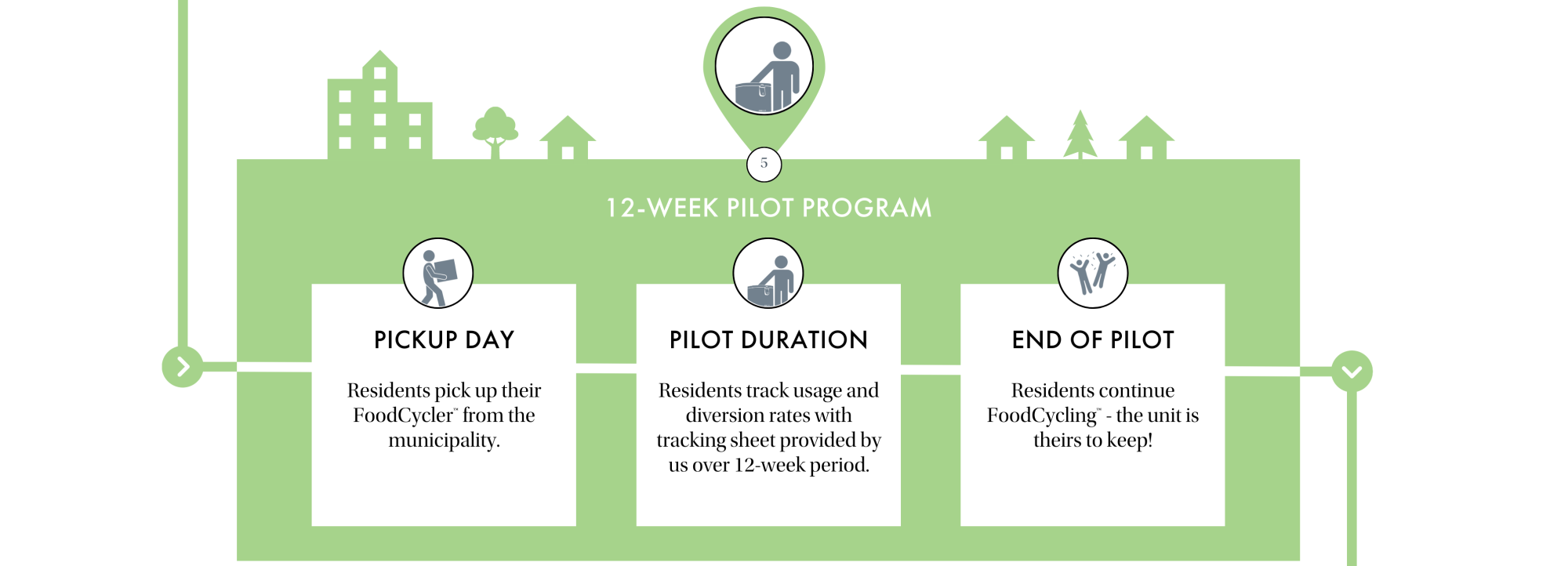 Food Cycler Info Graphic