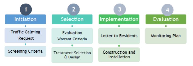 Traffic Calming Chart