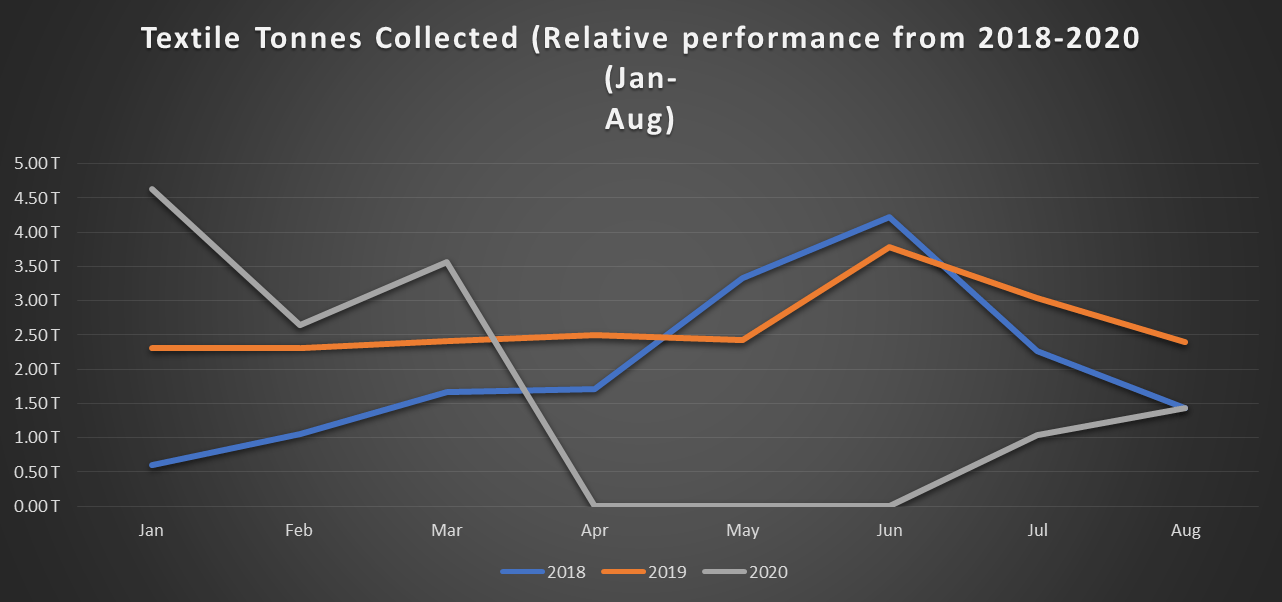 textile tonnes collected chart from 2018-2020