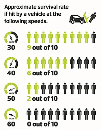 Collision survivability statistics