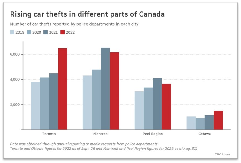 Vehicle theft chart