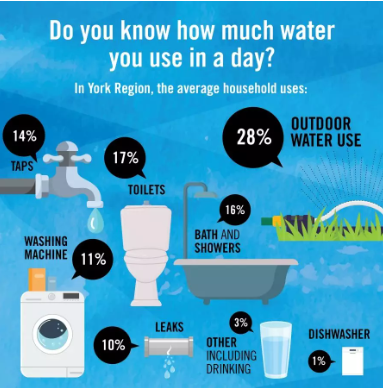 Water usage stats