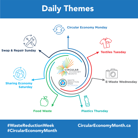 Waste Reduction Week Daily Themes - Circular Economy Monday, Textiles Tuesday, E-Waste Wednesday, Plastics Thursday, Food Waste, Sharing Economy Saturday, Swap & Repair Sunday. 