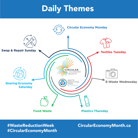 Waste Reduction Week Daily Themes - Circular Economy Monday, Textiles Tuesday, E-Waste Wednesday, Plastics Thursday, Food Waste, Sharing Economy Saturday, Swap & Repair Sunday.